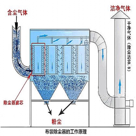 新疆布袋除塵器的性價(jià)比高已人人揭曉了